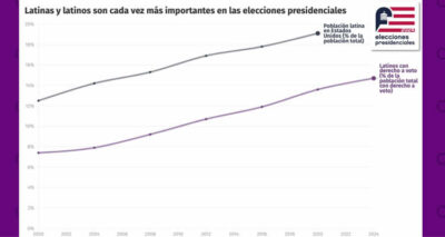 Radiografía del voto latino para 2024 (en gráficos)