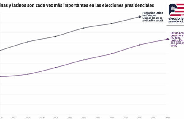 Radiografía del voto latino para 2024 (en gráficos)